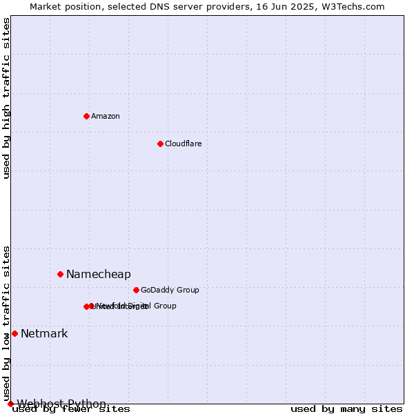 Market position of Namecheap vs. Netmark vs. Webhost Python