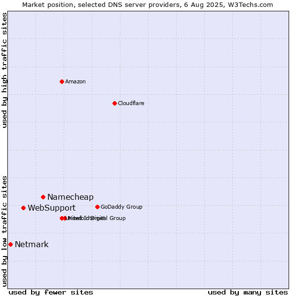 Market position of Namecheap vs. WebSupport vs. Netmark