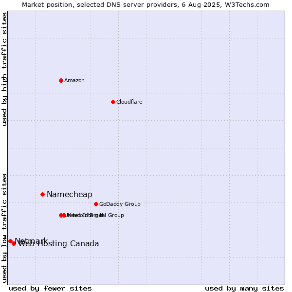 Market position of Namecheap vs. Web Hosting Canada vs. Netmark