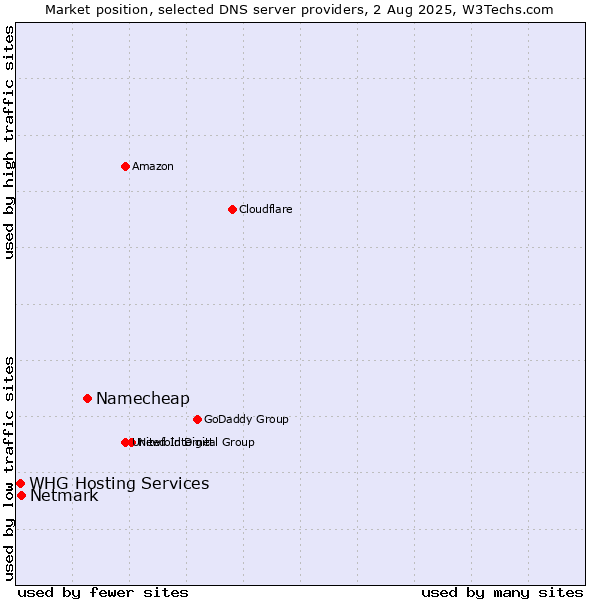 Market position of Namecheap vs. Netmark vs. WHG Hosting Services