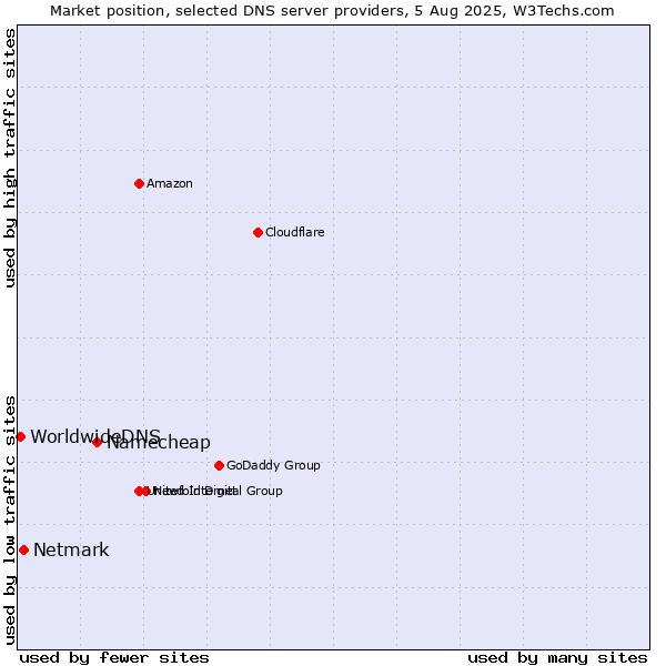 Market position of Namecheap vs. Netmark vs. WorldwideDNS