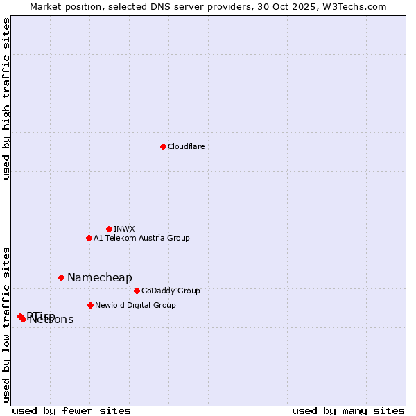 Market position of Namecheap vs. Netsons vs. PTisp