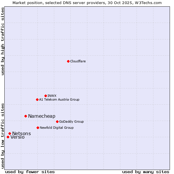 Market position of Namecheap vs. Netsons vs. Versio