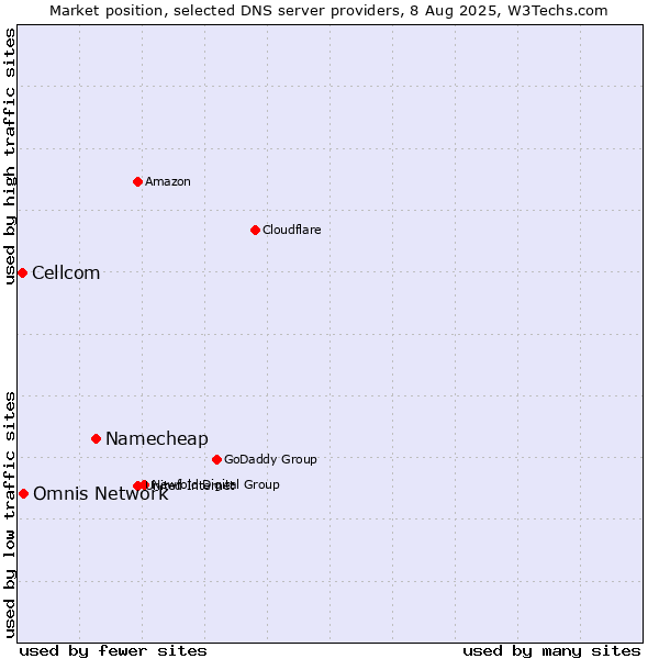 Market position of Namecheap vs. Omnis Network vs. Cellcom