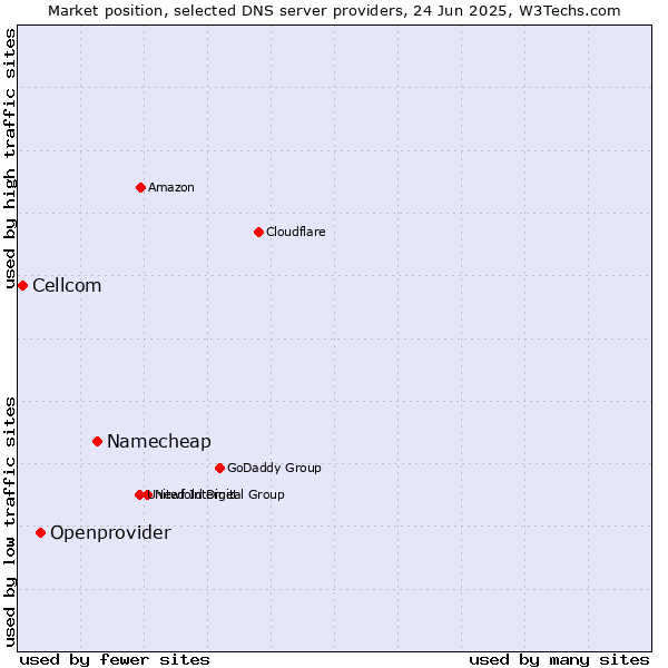 Market position of Namecheap vs. Openprovider vs. Cellcom