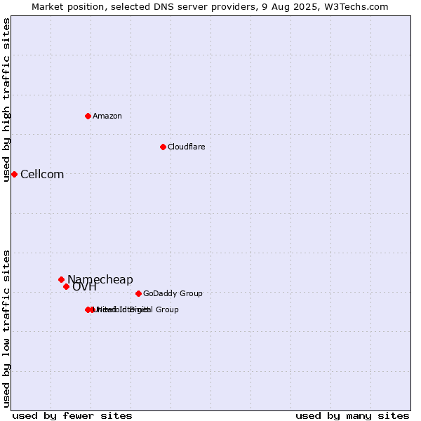 Market position of OVH vs. Namecheap vs. Cellcom