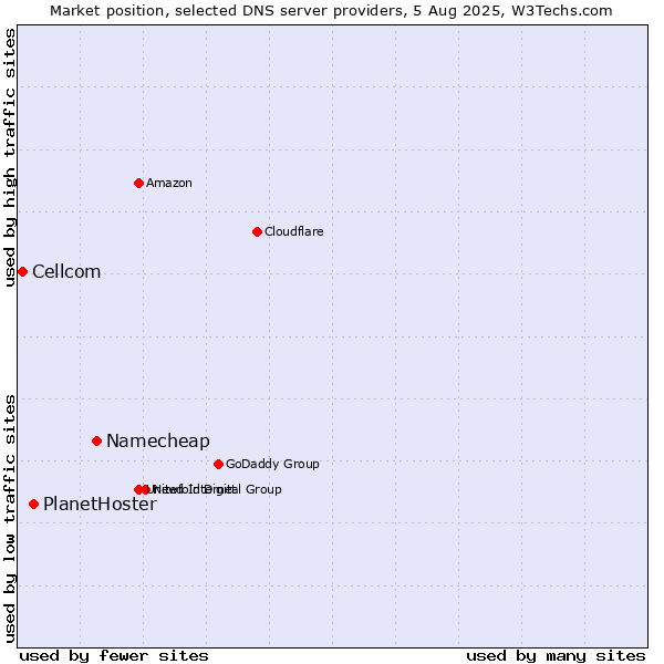 Market position of Namecheap vs. PlanetHoster vs. Cellcom