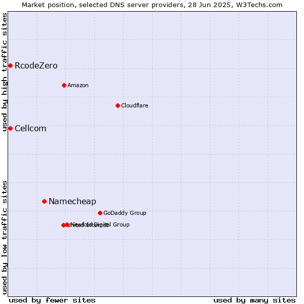 Market position of Namecheap vs. Cellcom vs. RcodeZero