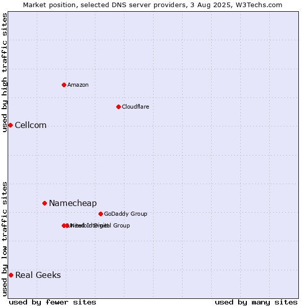 Market position of Namecheap vs. Real Geeks vs. Cellcom