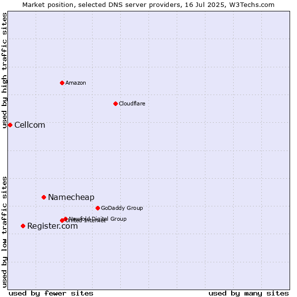 Market position of Namecheap vs. Register.com vs. Cellcom