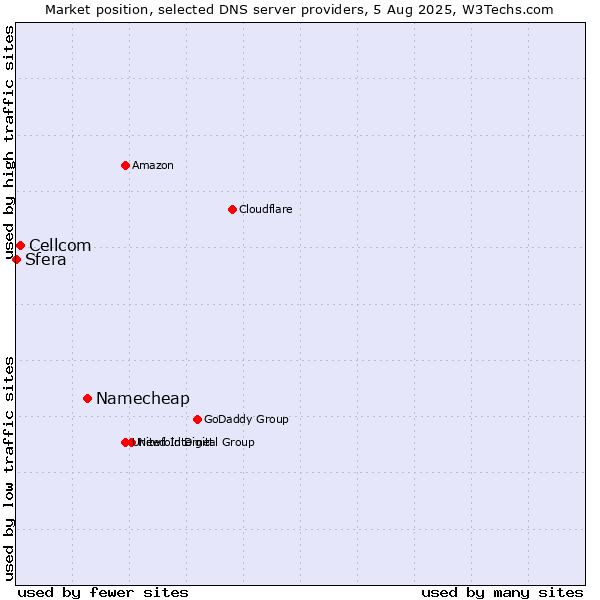Market position of Namecheap vs. Cellcom vs. Sfera