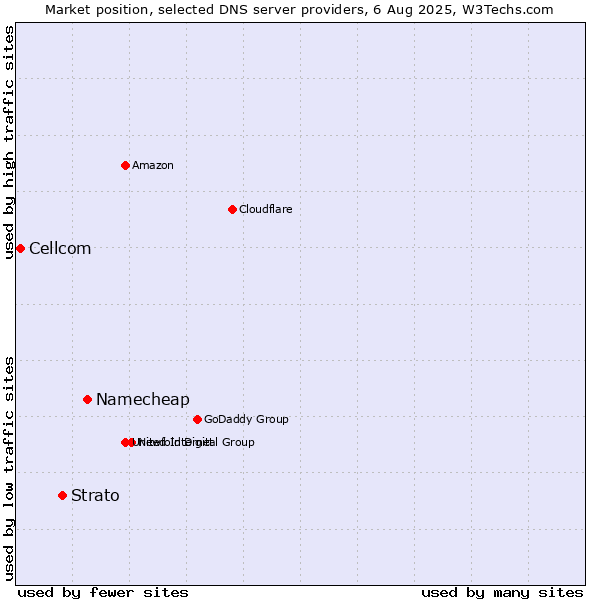 Market position of Namecheap vs. Strato vs. Cellcom