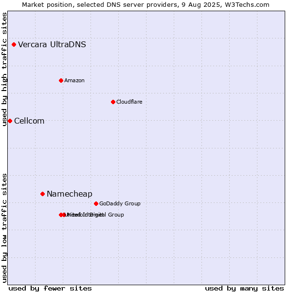 Market position of Namecheap vs. Vercara UltraDNS vs. Cellcom