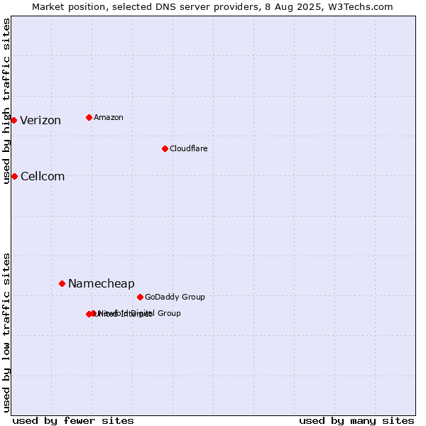 Market position of Namecheap vs. Cellcom vs. Verizon