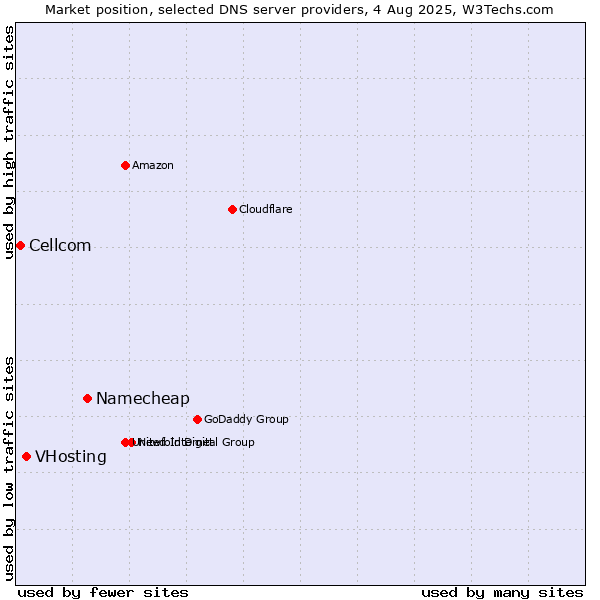 Market position of Namecheap vs. VHosting vs. Cellcom