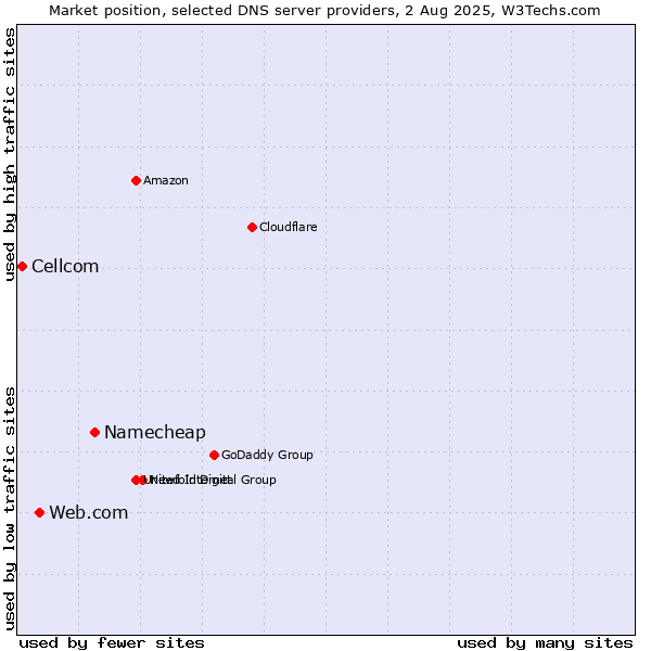 Market position of Namecheap vs. Web.com vs. Cellcom
