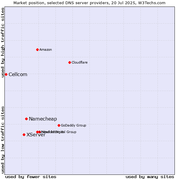 Market position of Namecheap vs. XServer vs. Cellcom