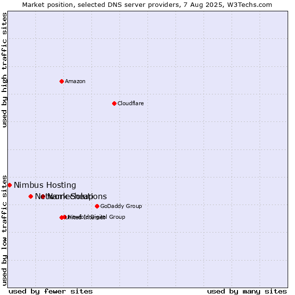 Market position of Namecheap vs. Network Solutions vs. Nimbus Hosting