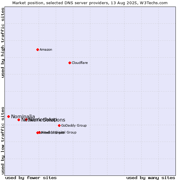 Market position of Namecheap vs. Network Solutions vs. Nominalia