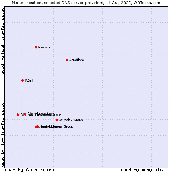 Market position of Namecheap vs. NS1 vs. Network Solutions