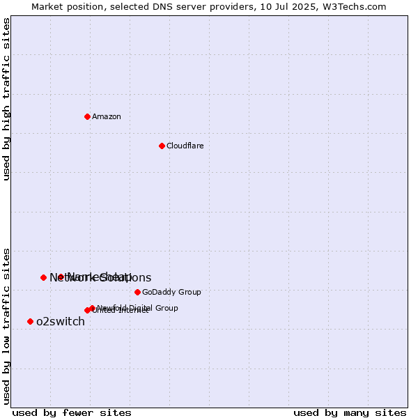 Market position of Namecheap vs. Network Solutions vs. o2switch