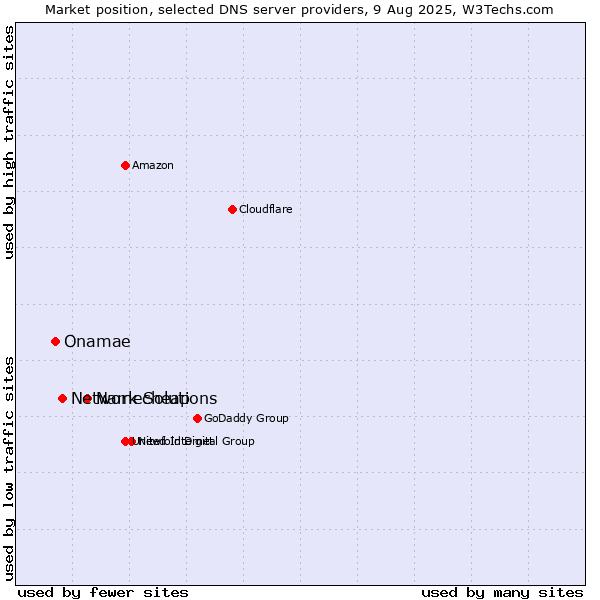Market position of Namecheap vs. Network Solutions vs. Onamae