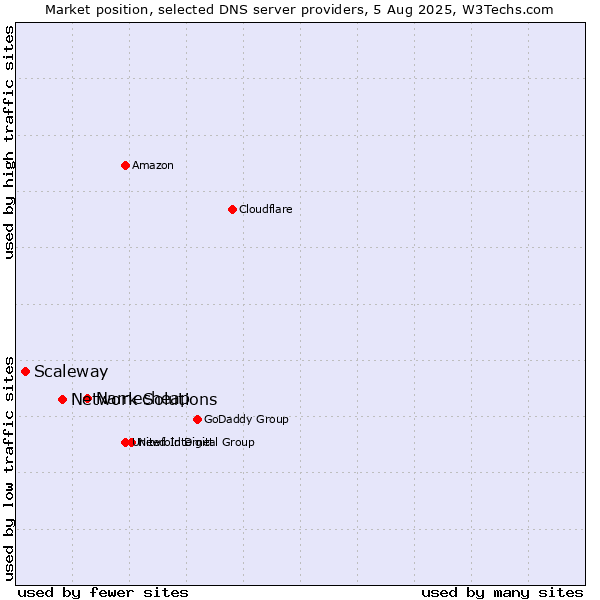 Market position of Namecheap vs. Network Solutions vs. Scaleway