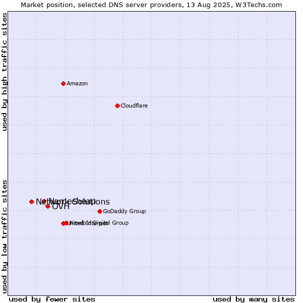 Market position of OVH vs. Namecheap vs. Network Solutions