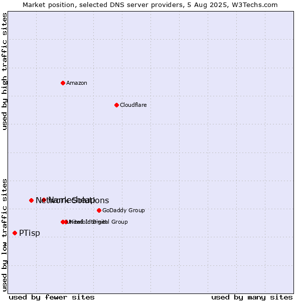 Market position of Namecheap vs. Network Solutions vs. PTisp