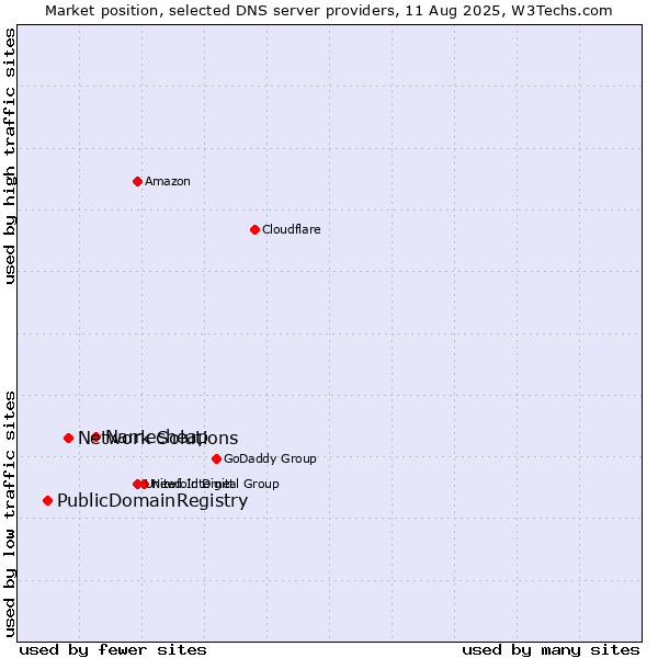 Market position of Namecheap vs. Network Solutions vs. PublicDomainRegistry