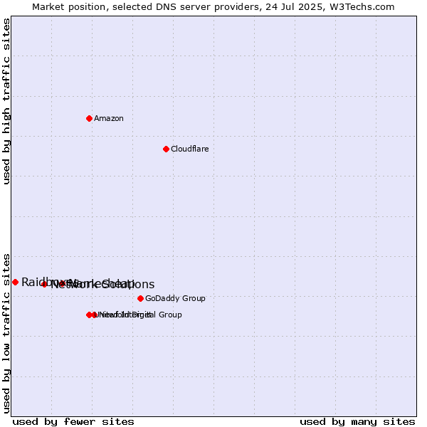 Market position of Namecheap vs. Network Solutions vs. Raidboxes