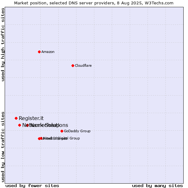 Market position of Namecheap vs. Network Solutions vs. Register.it