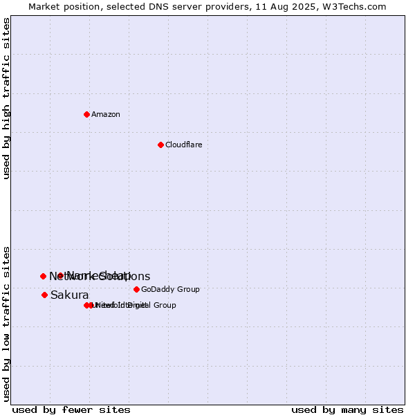 Market position of Namecheap vs. Sakura vs. Network Solutions