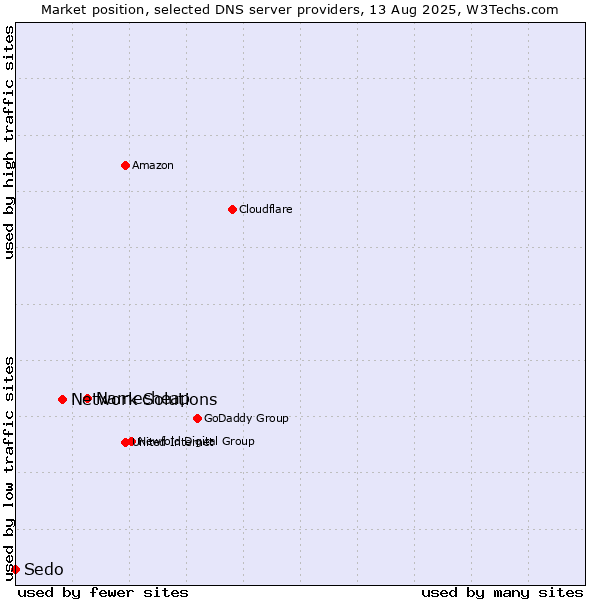 Market position of Namecheap vs. Network Solutions vs. Sedo