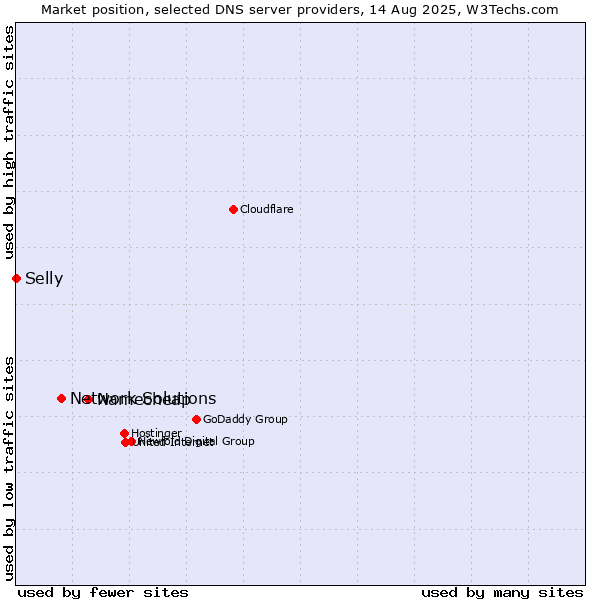 Market position of Namecheap vs. Network Solutions vs. Selly