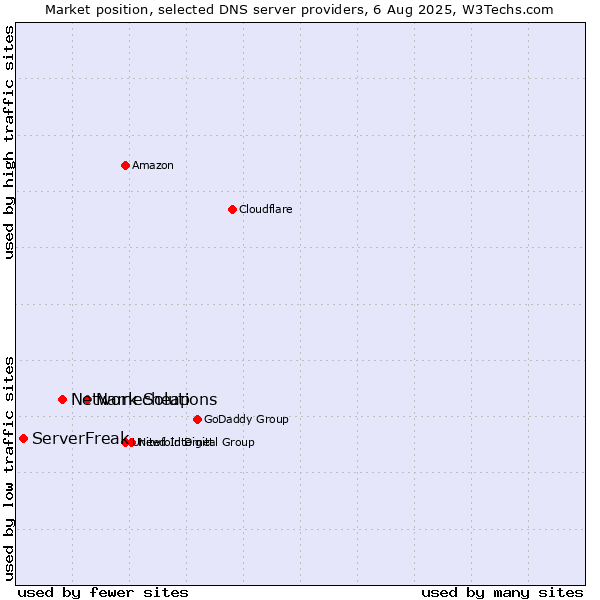 Market position of Namecheap vs. Network Solutions vs. ServerFreak