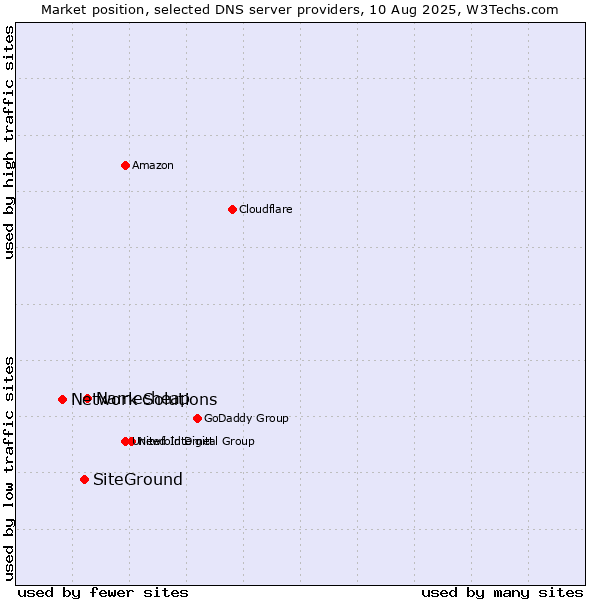 Market position of Namecheap vs. SiteGround vs. Network Solutions