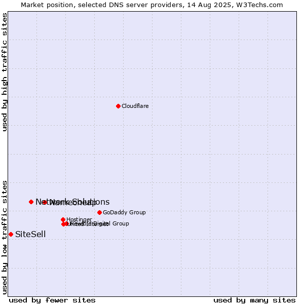 Market position of Namecheap vs. Network Solutions vs. SiteSell