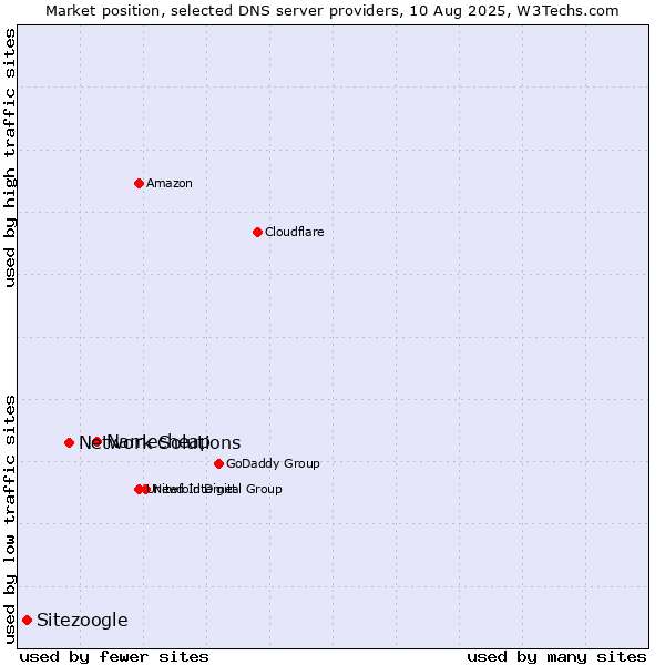 Market position of Namecheap vs. Network Solutions vs. Sitezoogle