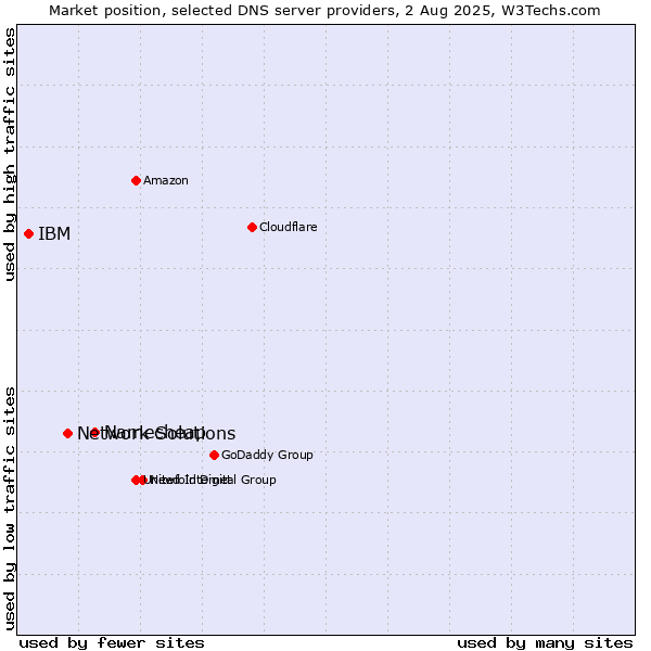 Market position of Namecheap vs. Network Solutions vs. IBM