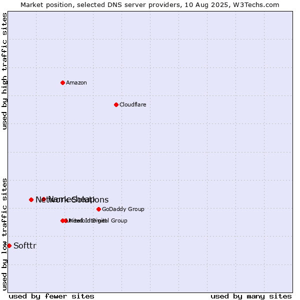 Market position of Namecheap vs. Network Solutions vs. Softtr