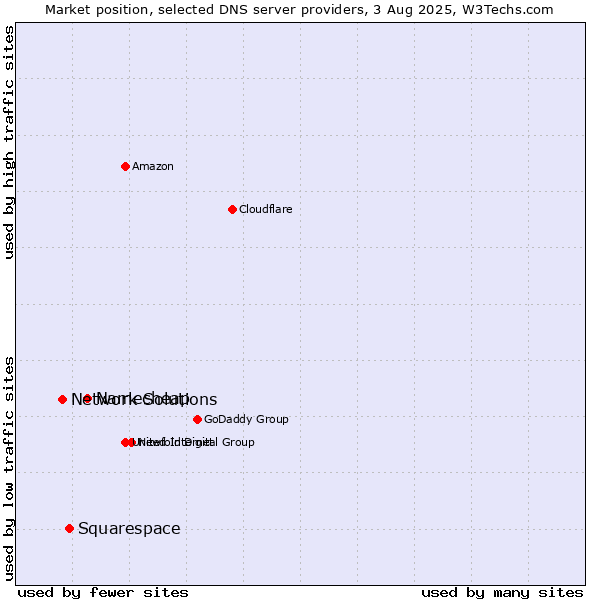 Market position of Namecheap vs. Squarespace vs. Network Solutions