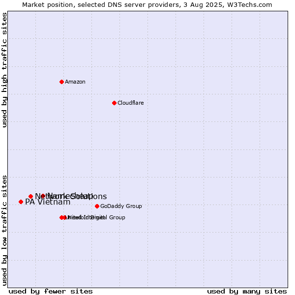 Market position of Namecheap vs. Network Solutions vs. PA Vietnam