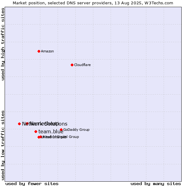Market position of team.blue vs. Namecheap vs. Network Solutions