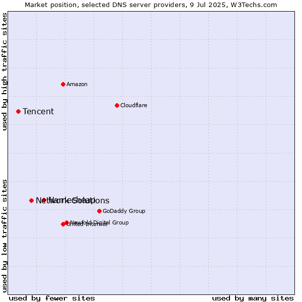 Market position of Namecheap vs. Network Solutions vs. Tencent