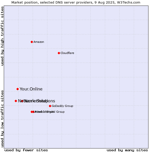 Market position of Namecheap vs. Your.Online vs. Network Solutions