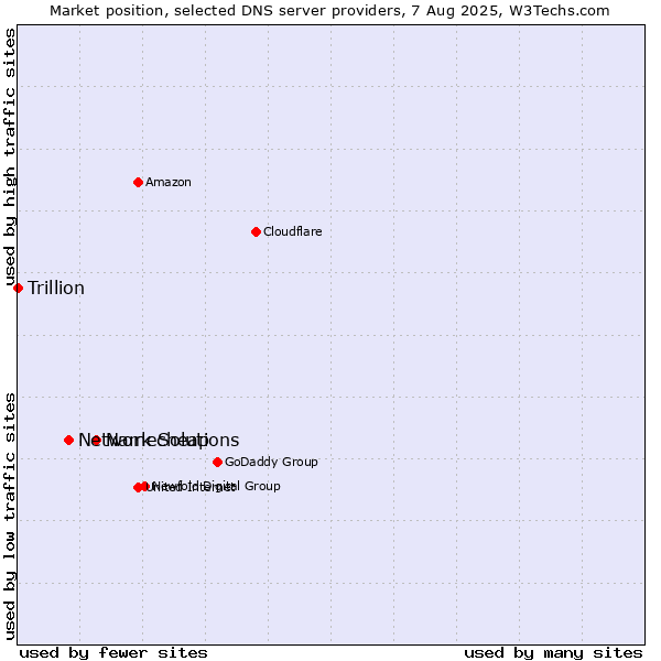 Market position of Namecheap vs. Network Solutions vs. Trillion