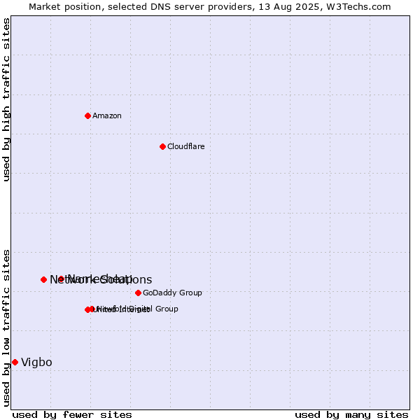 Market position of Namecheap vs. Network Solutions vs. Vigbo
