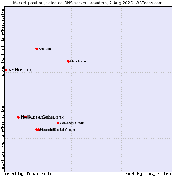 Market position of Namecheap vs. Network Solutions vs. VSHosting