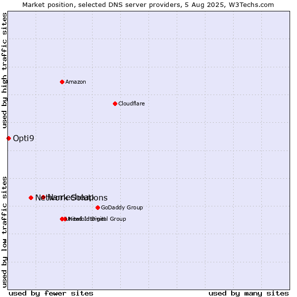 Market position of Namecheap vs. Network Solutions vs. Opti9